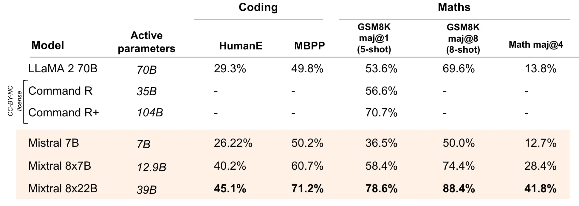 MMLU of Mixtral 8x22b