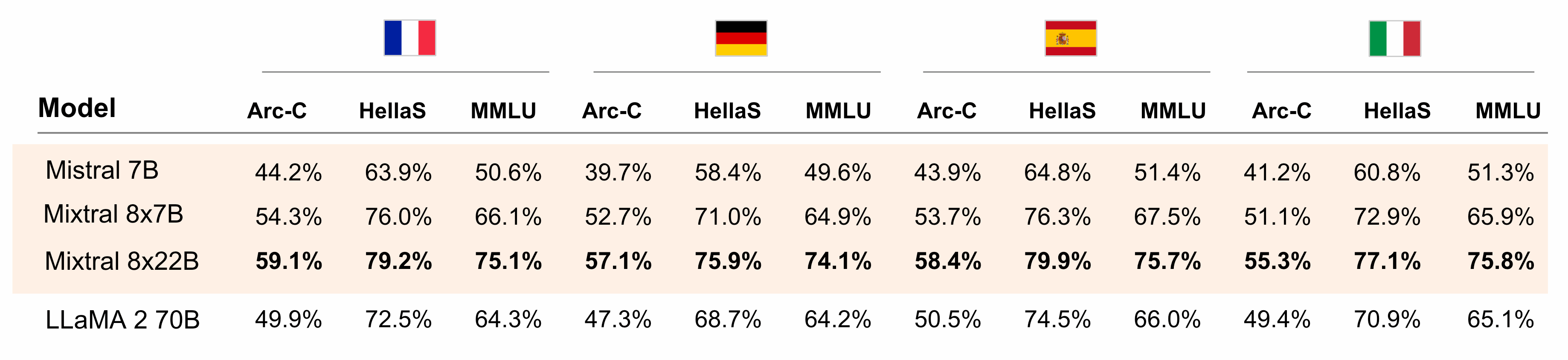 MMLU of Mixtral 8x22b
