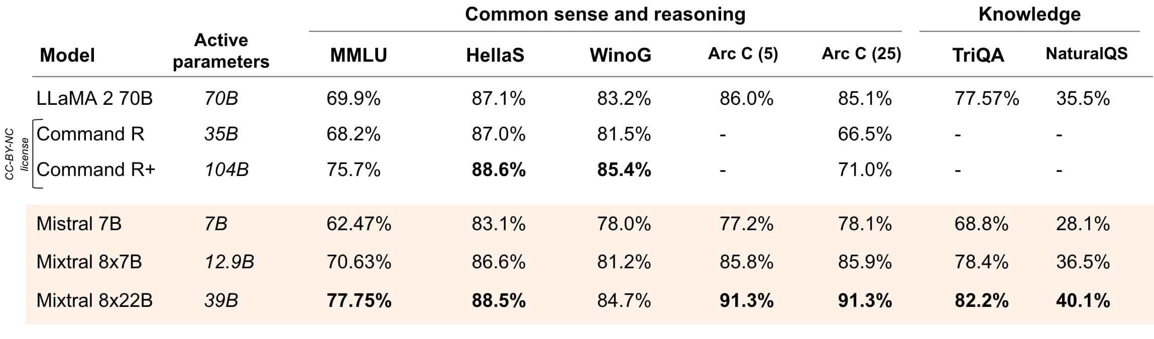MMLU of Mixtral 8x22b