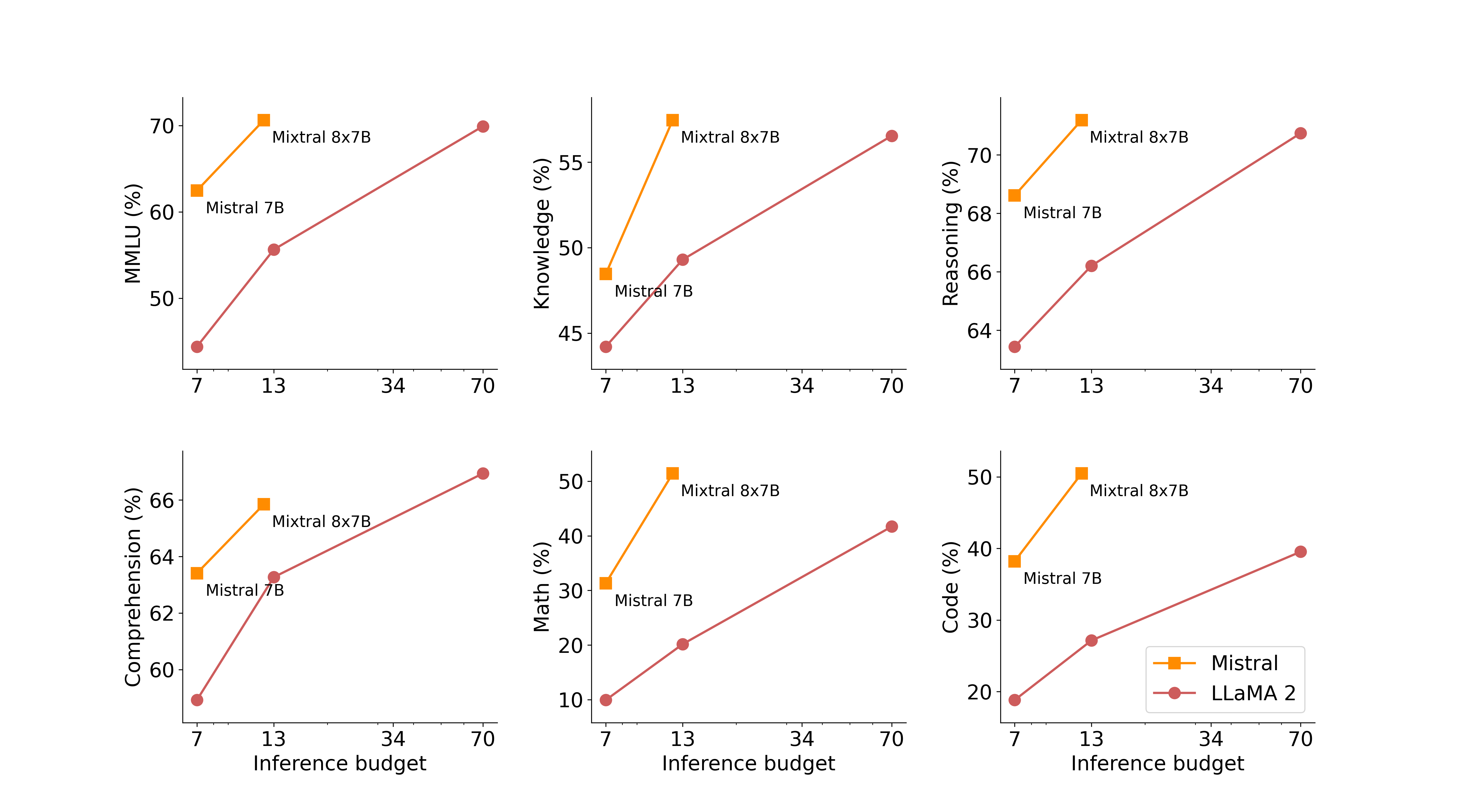 Scaling of performances